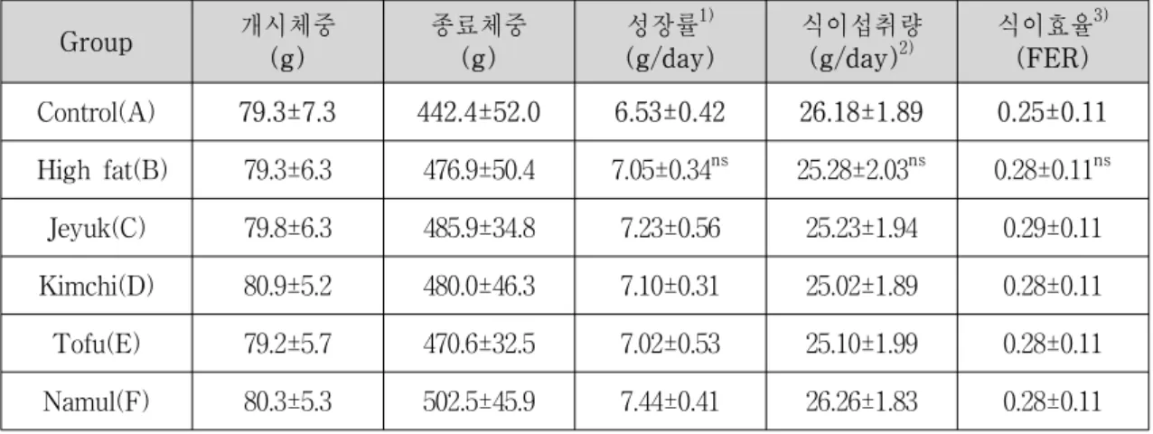 Table  7.  Effect  of  Jeyuk,  Kimchi,  Tofu  and  Namul  on  the  GR  and  FER  of  rat  feed  with  high  fat  diet   