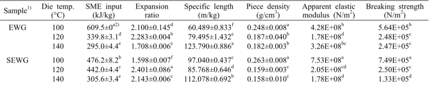 Table 2. Specific mechanical energy (SME) input and physical  properties of extruded white ginsengs Sample 1) Die temp.