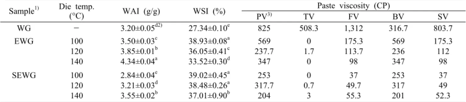 Table 3. Water absorption index (WAI), water solubility index (WSI) and paste viscosity of extruded white ginsengs Sample 1) Die temp.