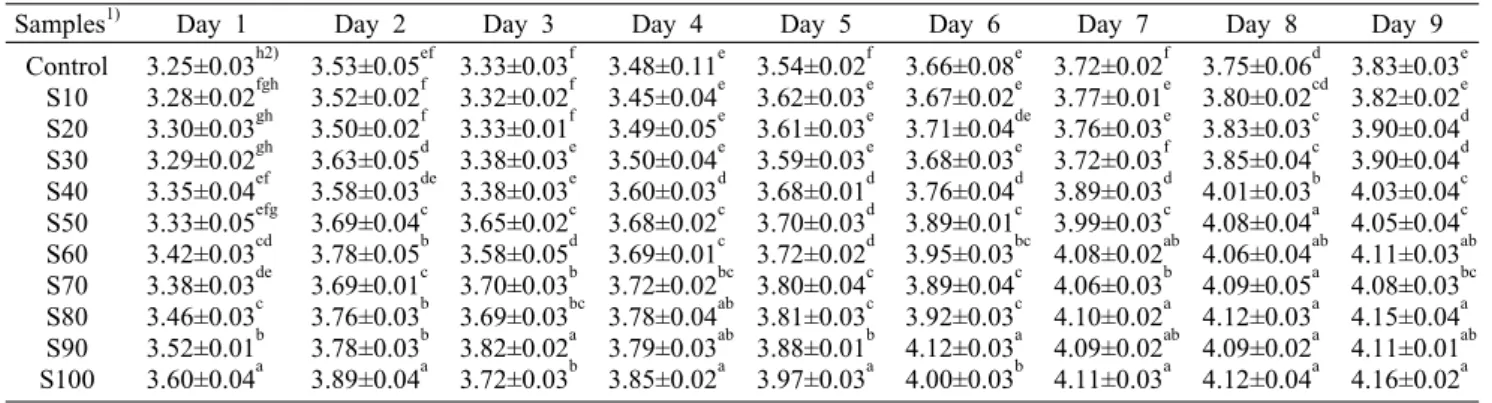 Table 2. Alcohol  contents  of  mash  during  9  days  of  fermentation                                                                                              (%  v/v) Samples 1) Day 1 Day 2 Day 3 Day 4 Day 5 Day 6 Day 7 Day 8 Day 9