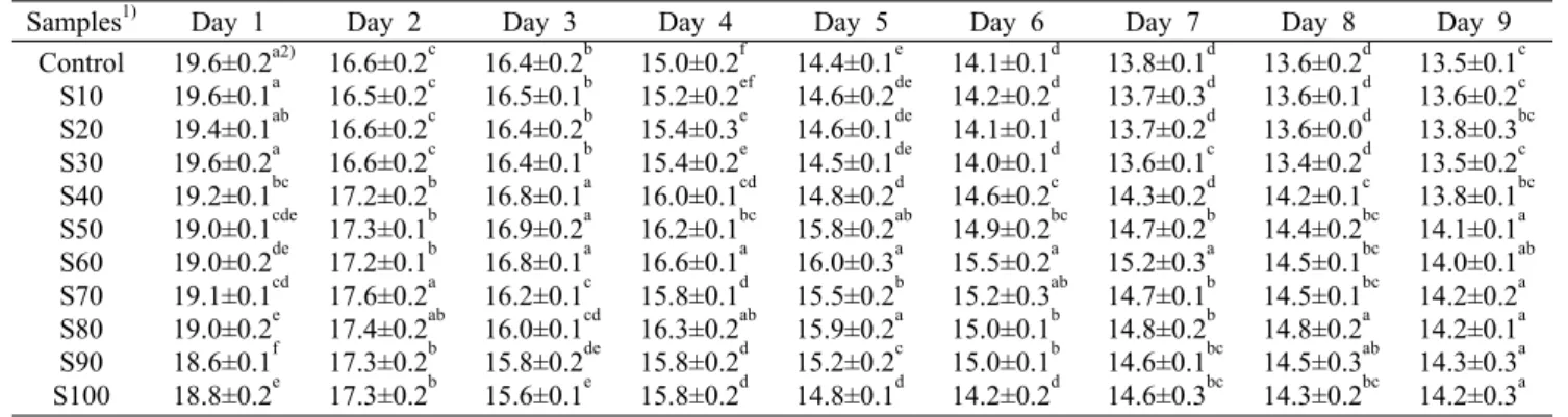 Table 5.  Total  soluble  solid  contents  of  mash  during  9  days  of  fermentation                                                                            (°Brix) Samples 1) Day  1 Day  2 Day  3 Day  4 Day  5 Day  6 Day  7 Day  8 Day  9