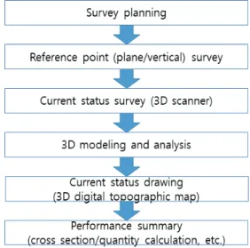 Fig.  4  Existing  supervision  method  of  earthworks  quantity  by  TS 기존의  토공량  확인은  GNSS  또는  TS  등의  측 량  장비를  이용하여  종⋅횡단측량을  실시하고,  종⋅ 횡단측량  성과를  기초로  횡단도면을  작성한  후,  이를  설계도면의  계획  횡단면도에  중첩하여  설계  수량과  비교하는  방식으로  수행되는  것이  일반적이 다(<Fig