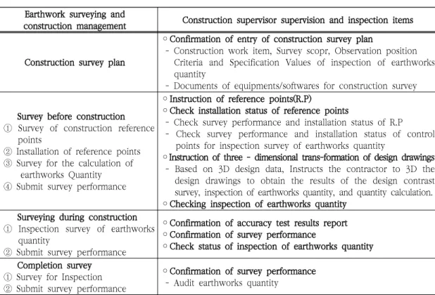 Table  1.  Supervision  and  inspection  items  for  construction  supervisors  when  managing  ready-made  earthworks  using  laser  scanners  (LS)