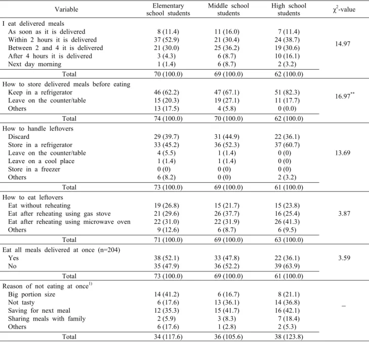 Table 3.  Respondents'  handling  and  consumption  of  home-delivered  meals  at  home                                                    Frequency (%)
