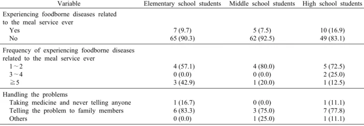 Table 4.  Experience  of  foodborne  diseases  related  to  the  delivered  meals                                                                      Frequency (%) Variable Elementary school students Middle school students High school students Experiencin