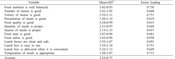 Table 5. Recipients' perception on quality of home-delivered meal service