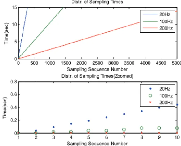 Table  2.  Experimental  cases Sampling 