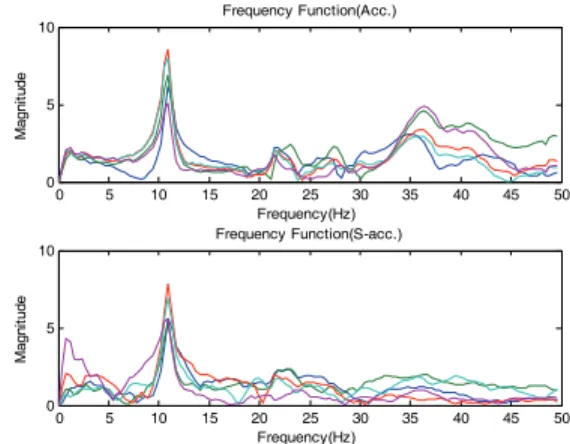 Fig.  6  Comparison of  FFT results (Impact, 20Hz)