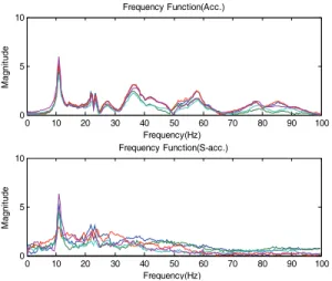 Fig.  12  Comparison  of  FFT  results  (Impact,  200Hz)