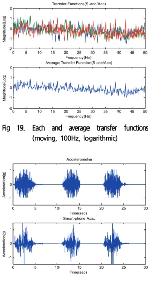 Fig  16.  Each  and  average  transfer  functions  (moving,  20Hz,  logarithmic) 0 5 10 15 20 25-101 Time(sec) Acceleration(g) Accelerometer 0 5 10 15 20 25-101 Time(sec) Acceleration(g) Smart-phone Acc.