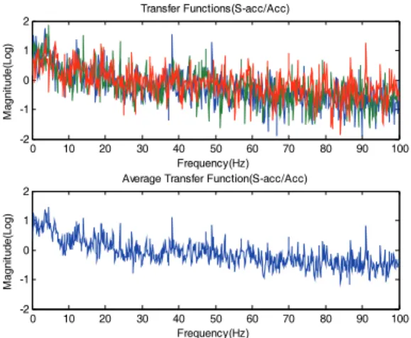 Fig.  22  Each  and  average  transfer  functions  (moving, 200Hz,  logarithmic) 실험  결과에서  주목할만한  사항은  차량의  부가 질량  효과로  인해  낮아진  고유진동수(10   Hz  근 처)를  관찰할  수  있다는  것이다