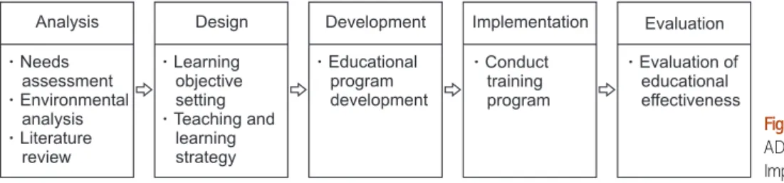 Figure 1. ADDIE Model.
