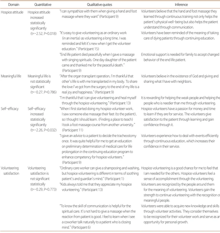 Table 5. Comparison of Quantitative and Qualitative Research on the Continuous Education Program of Hospice Volunteers