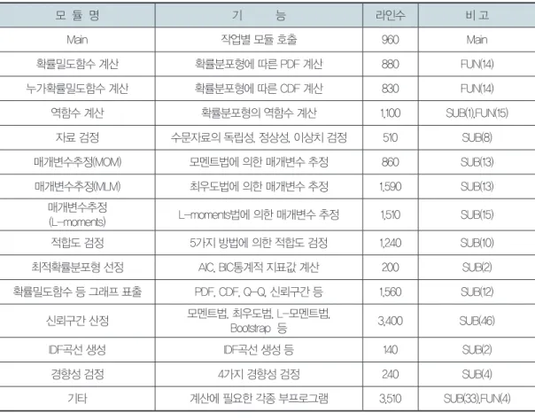 표 1. 개발한 빈도분석시스템의 계산모듈