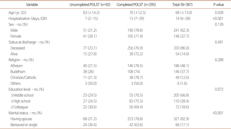 Table 1.Classification of Patient Characteristics according to the Completion Status of MK-POLST.