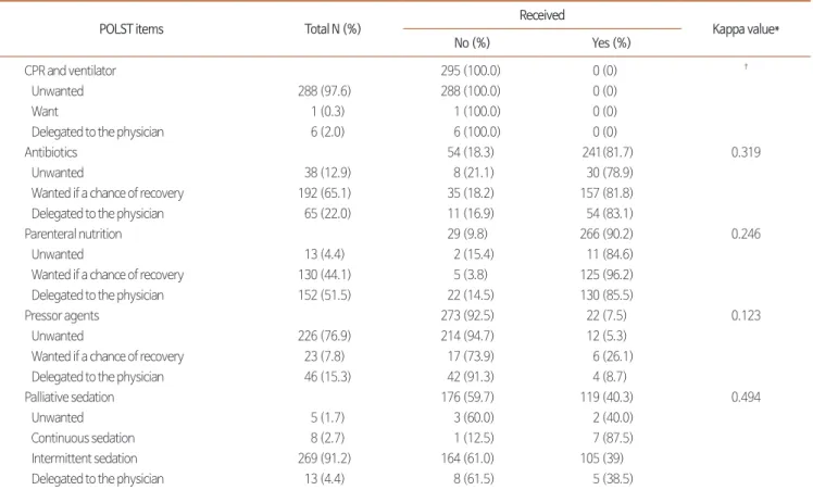 Table 2. MK-POLST and Implementation Discordance Rate.