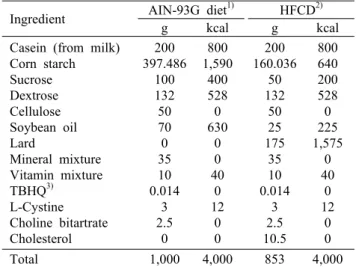 Table 1. Ingredient composition of diets