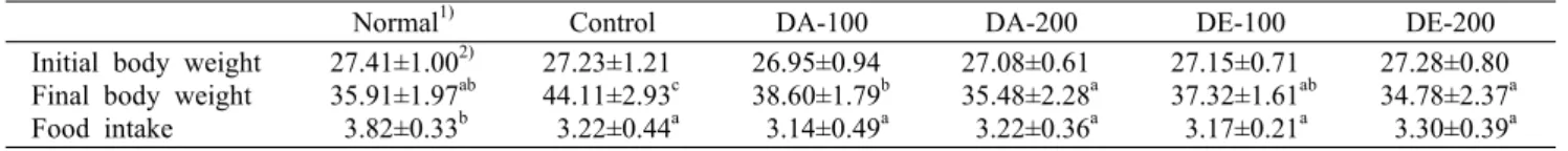 Table 2. Effect of Dendropanax morbifera leaf extracts on body weight and food intake                          (unit: g) Normal 1) Control DA-100 DA-200 DE-100 DE-200 Initial body weight