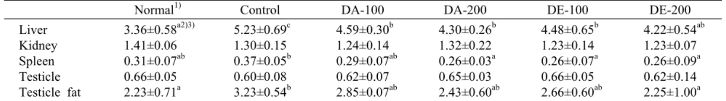 Table 3. Effect of Dendropanax morbifera leaf extracts on relative visceral weight