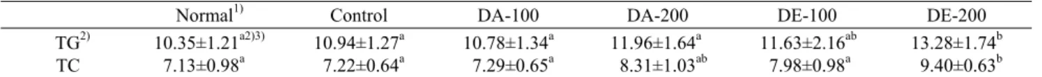 Table 6. Effect of Dendropanax morbifera leaf extracts on fecal lipid level                              (unit: mg/g fecal)