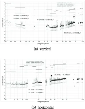 Fig.  6  Experimental  result  of  EMC  for  controllerFig.  5  Experimental  environment  of  diameter  for 