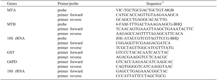 Table 1. Primers and probes
