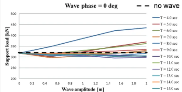 Fig.  10  Support  loads  by  amplitudes  and  periods  in  scenario  A 200250300350400450500 0 2 4 6 8 10 12 14 16Support load [kN]