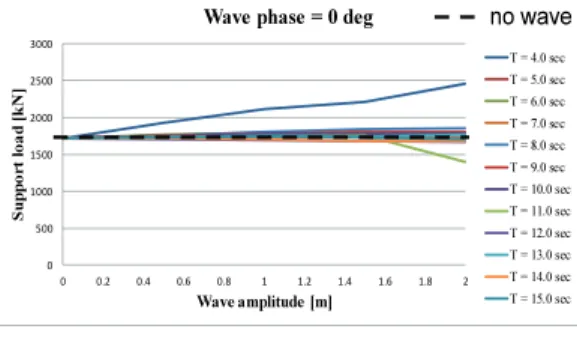 Fig.  16  Support  loads  by  amplitudes  and  periods  in  scenario  C 0500100015002000250030003500 0 2 4 6 8 10 12 14 16Support load [kN]