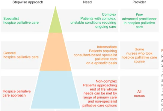 Figure 1. Stepwise approach model of hos- hos-pice palliative care for whom approaching  and reaching the End of Life.