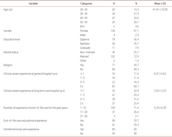 Table 1. General Characteristics of Participants (N=140).