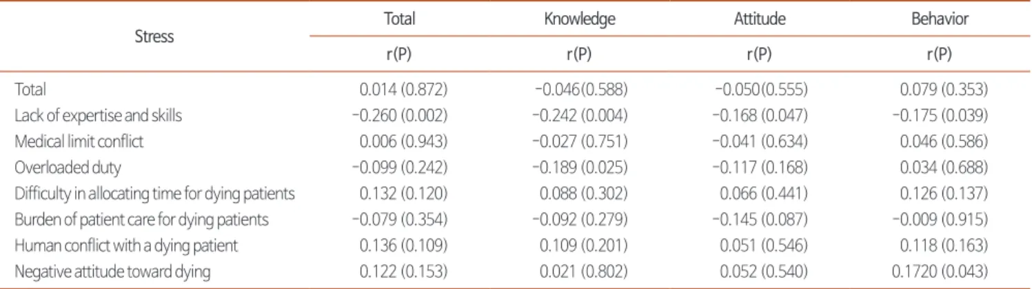 Table 4. Correlations between End of Life Care Competencies and Terminal Care Stress (N=140)