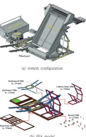 Fig.  1  System  configuration  and  FEA  model