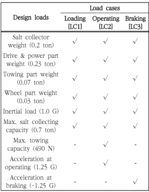 Table  1.  Design  load  cases