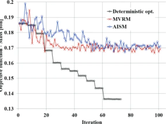 Fig.  5  Convergence  results  of  constraint  function
