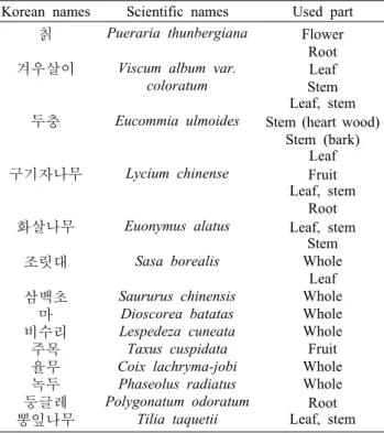 Table 1. Medicinal  plants and herbs used for experiments Korean names Scientific names Used part