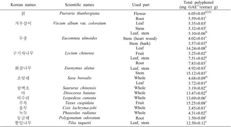 Table 2. Total  phenolic contents of the methanol extracts from medicinal plants