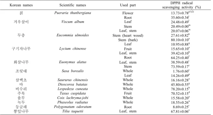 Table 3. DPPH radical scavenging activity of medicinal plant methanol extracts