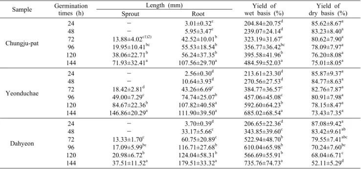 Table 1. Changes of length on sprout and root, and yield of the adzuki bean's sprouts according to germination times Sample Germination 