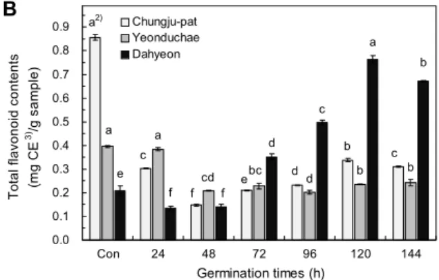 Fig. 1. Total polyphenol (A), flavonoid (B), and tannin (C) con- con-tents of the ethanolic extracts on adzuki beans according to  germi-nation times