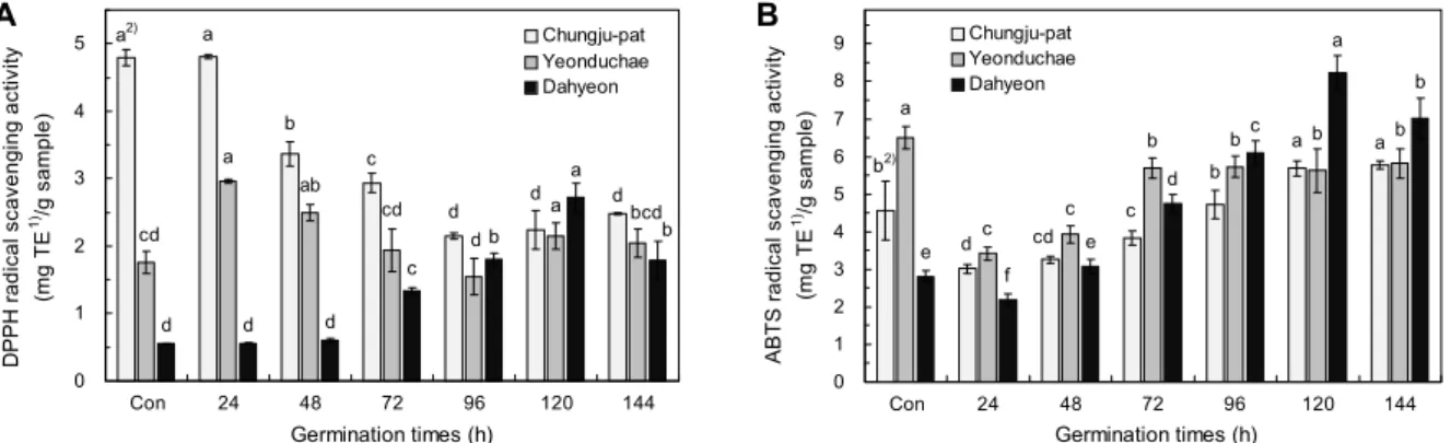 Fig. 2. DPPH (A) and ABTS (B) radical scavenging activity of the ethanolic extracts on adzuki beans according to germination  times