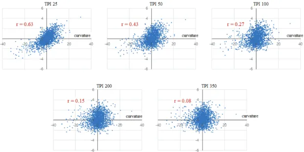 Fig.  9  Correlation  between  TPIs  and  curvature  (r  :  correlation  coefficient)