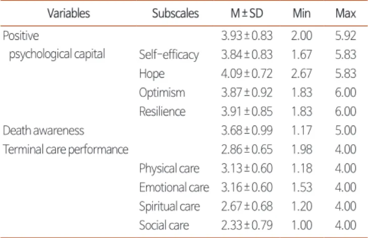 Table 4. Correlations among Positive Psychological Capital, Death Awareness  and Terminal Care Performance (N=127).