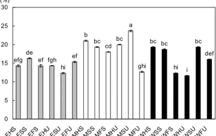 Table 1. Abbreviations of 80% ethanol, 80% methanol, and  water extracts of Gnaphalium affine D