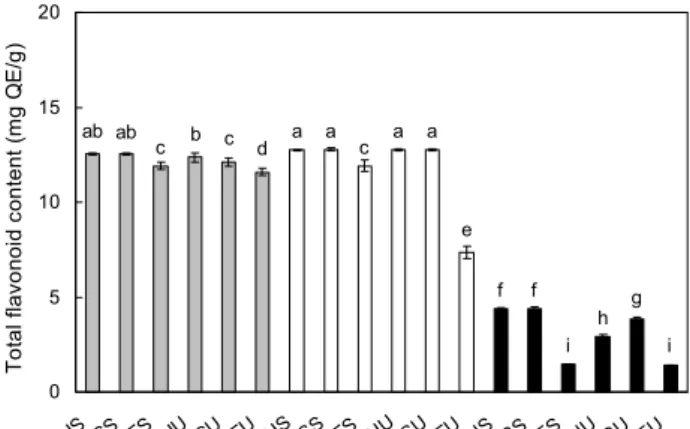 Fig. 4. DPPH radical scavenging activities of 80% ethanol, 80%