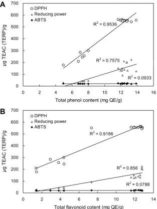 Fig. 7. Correlation coefficients (R 2 ) between phenol content (A) or total flavonoid content (B), and the radical scavenging ability measured with DPPH and ABTS methods, and reducing power in  Gnaphalium affine D