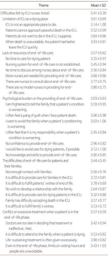 Table 1. Difficulties Felt by ICU Nurses Providing End-of-Life Care (Quantit- (Quantit-ative) (N= 106).
