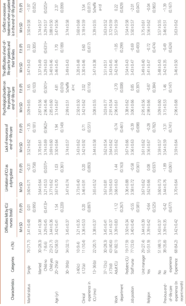 Table 2. Difficulties Felt by ICU Nurses providing End-of-Life Care by General Characteristics (Quantitative) (N=106)