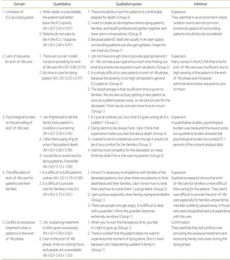 Table 4. Comparison of Quantitative and Qualitative Studies on the Difficulties Experienced by ICU Nurses Providing End-of-Life Care.