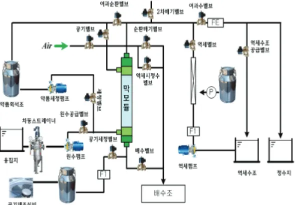Fig.  1  Flow-chart  of  water  treatment  of  Gongju  purification  plant 그림  1에서  보는  바와  같이  정수장에서  사용되 는  밸브는  원수공급밸브,  공기  세정밸브,  배수밸 브,  여과순환밸브,  순환배기밸브  등  총  12종의  밸 브가  처리공정에서  필요한  양만큼  전자밸브를  조 정하여  사용된다