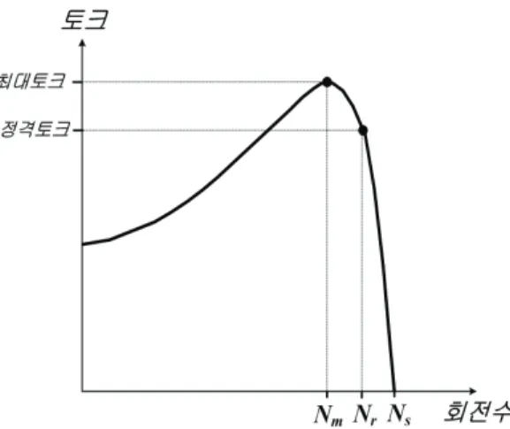 Fig.  3  Speed  and  torque  of  induction  motor